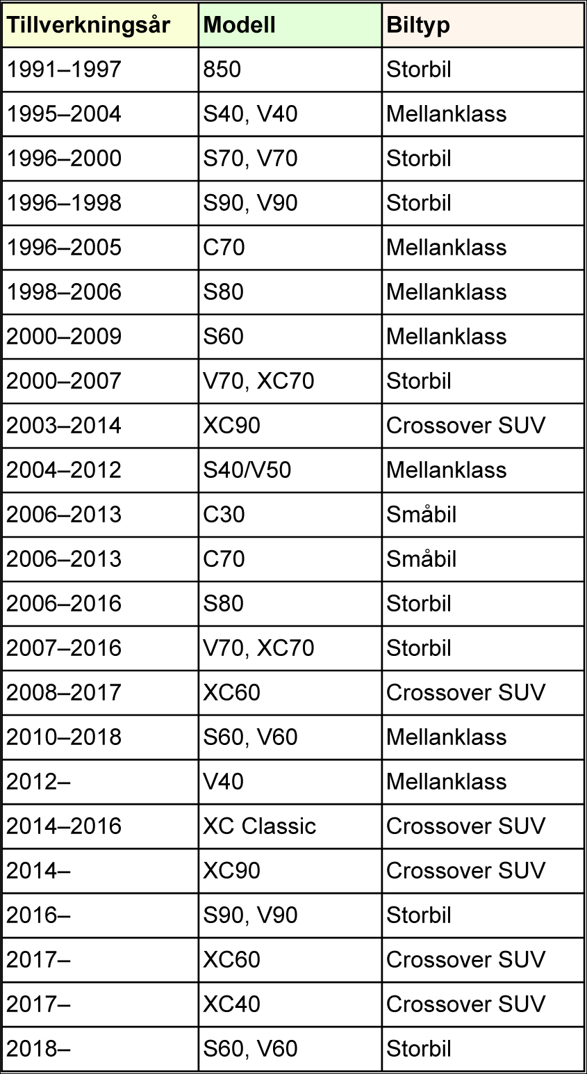 Samtliga Volvo-modeller